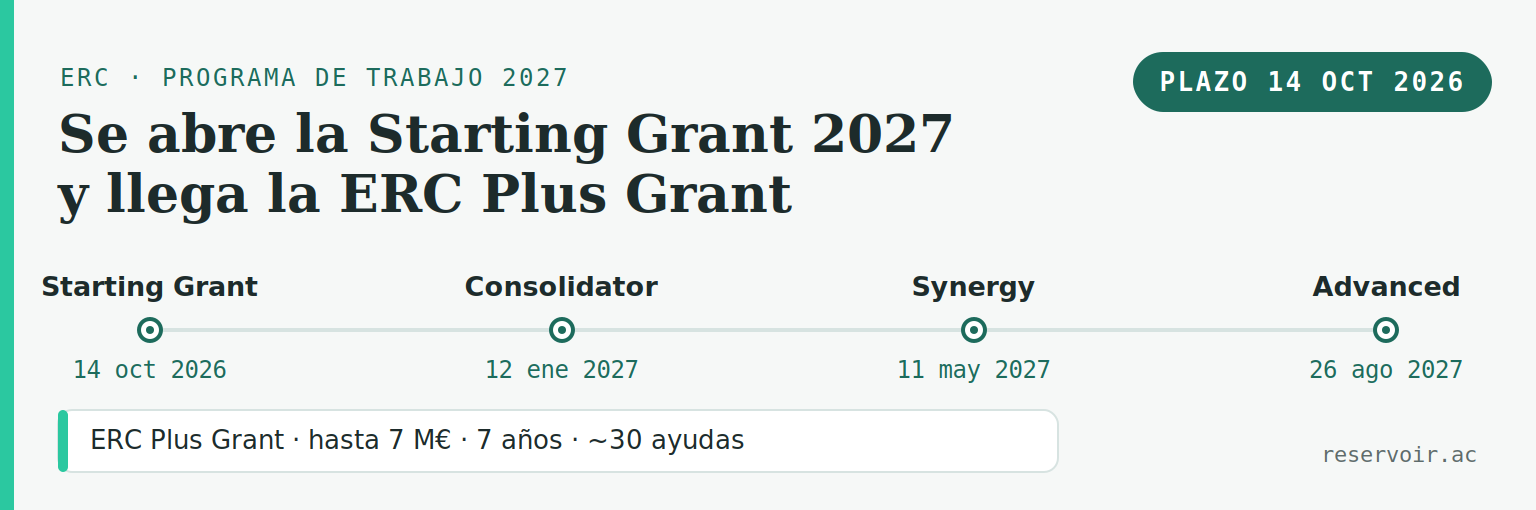 ERC 2027: se abre la Starting Grant 2027 con plazo el 14 de octubre de 2026 y llega la nueva ERC Plus Grant, de hasta 7 millones de euros y siete anos de duracion.