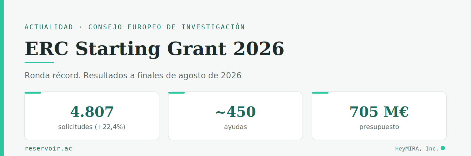 ERC Starting Grant 2026: 4.807 solicitudes, un récord histórico, para unas 450 ayudas con un presupuesto de 705 millones de euros, con resultados previstos para finales de agosto de 2026.