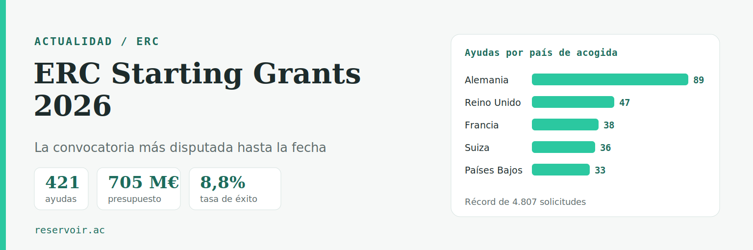 ERC Starting Grants 2026: 421 ayudas por 705 millones de euros, con una tasa de éxito del 8,8% sobre un récord de 4.807 solicitudes.