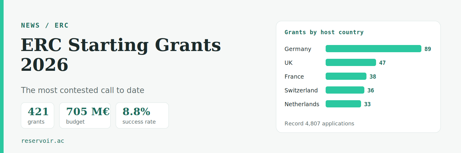 ERC Starting Grants 2026: 421 grants worth 705 million euros, with an 8.8% success rate over a record 4,807 applications.