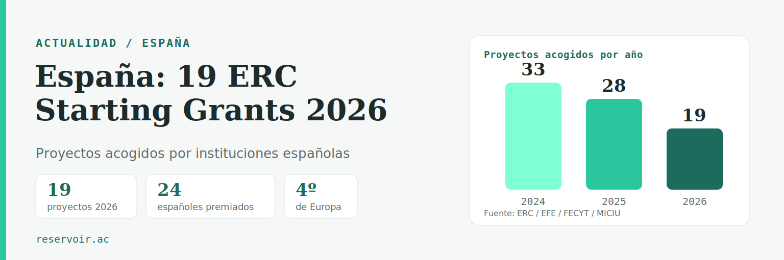 España acoge 19 de las 421 ERC Starting Grants 2026, frente a 28 en 2025 y 33 en 2024, aunque es cuarta de Europa por nacionalidad con 24 premiados.