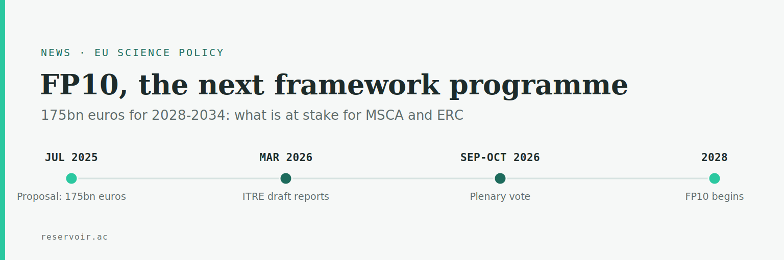FP10, Europe's 2028-2034 research framework programme: the Commission's proposal of 175 billion euros, its placement inside a 409 billion European Competitiveness Fund, the four-pillar structure and what it implies for the MSCA and the ERC.