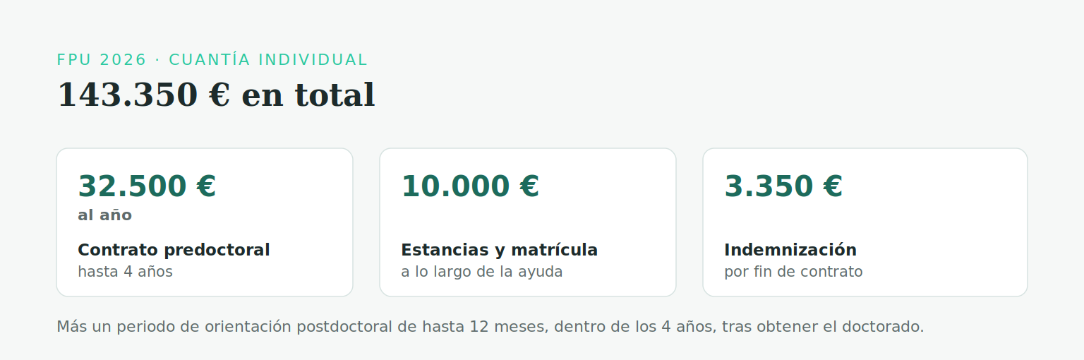 Desglose de la cuantía individual de la FPU 2026: 32.500 euros al año de contrato predoctoral (hasta 4 años), 10.000 euros para estancias y matrícula y 3.350 euros de indemnización por fin de contrato, 143.350 euros en total, más un periodo de orientación postdoctoral de hasta 12 meses.