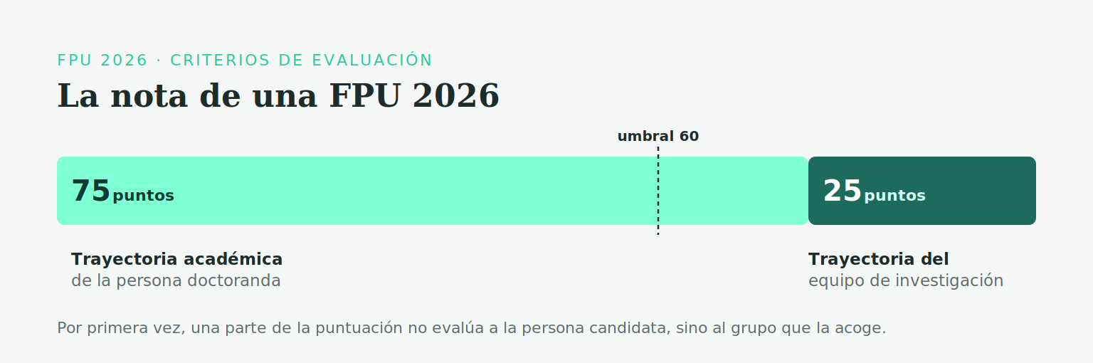 Reparto de la nota en la FPU 2026: hasta 75 puntos para la trayectoria académica de la persona doctoranda, con un umbral mínimo de 60, y hasta 25 puntos para la trayectoria del equipo de investigación. Por primera vez, una parte de la puntuación no evalúa a la persona candidata, sino al grupo que la acoge.