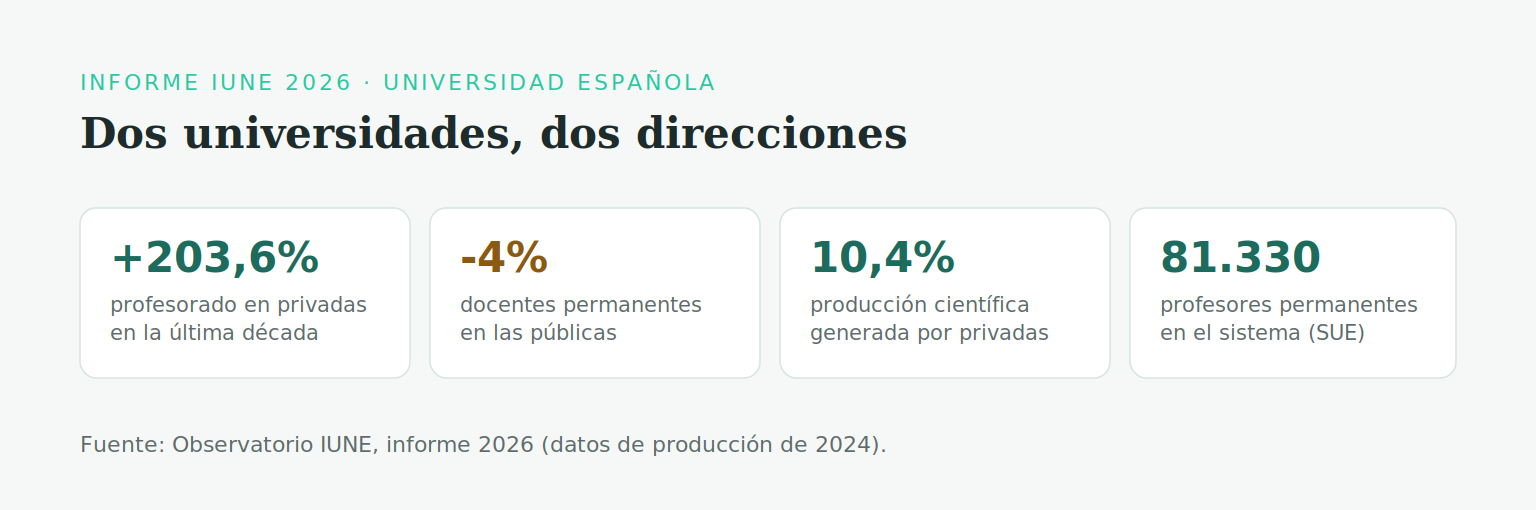 Cifras clave del informe IUNE 2026: 81.330 profesores permanentes en el Sistema Universitario Español, +203,6% de profesorado en las universidades privadas frente a −4% en las públicas en la última década, 10,4% de la producción científica generada por las privadas (68% en Navarra, 40,5% en La Rioja) y 6,14 artículos por docente en la Universitat Pompeu Fabra en 2024.