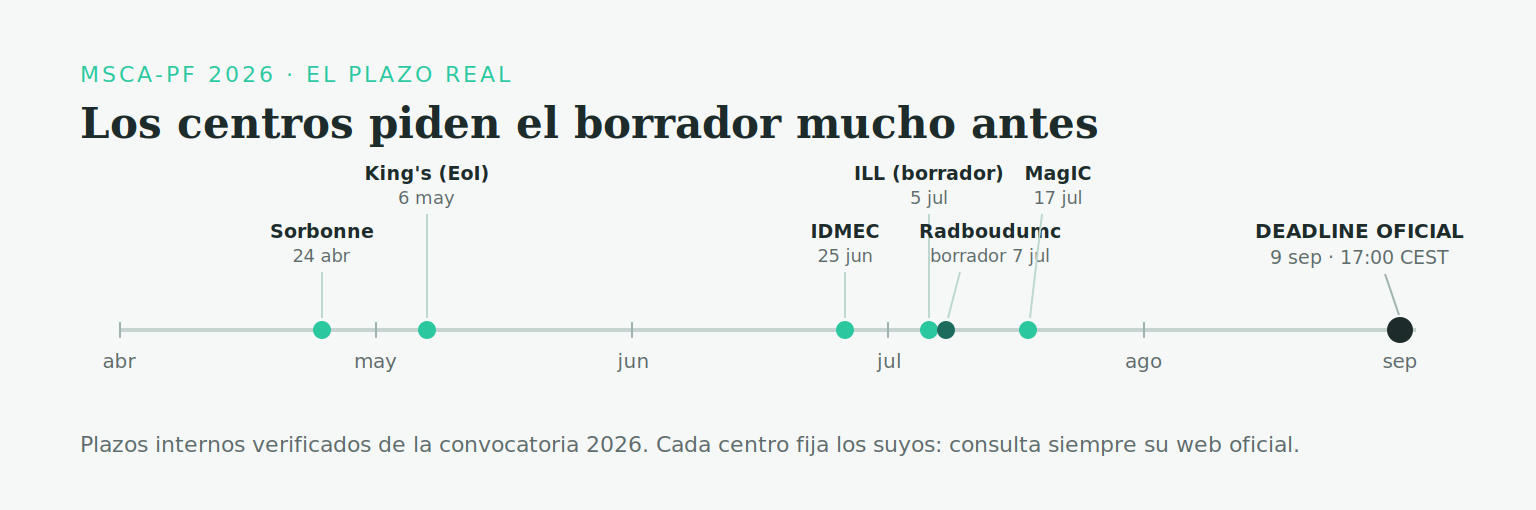 Cronología de la convocatoria MSCA Postdoctoral Fellowships 2026: apertura el 9 de abril y cierre oficial el 9 de septiembre de 2026, con los plazos internos de los centros de acogida repartidos entre abril y julio (Sorbonne 24 de abril, King's College London 6 de mayo, IDMEC 25 de junio, Institut Laue-Langevin 5 de julio, Radboudumc 7 de julio, MagIC 17 de julio).