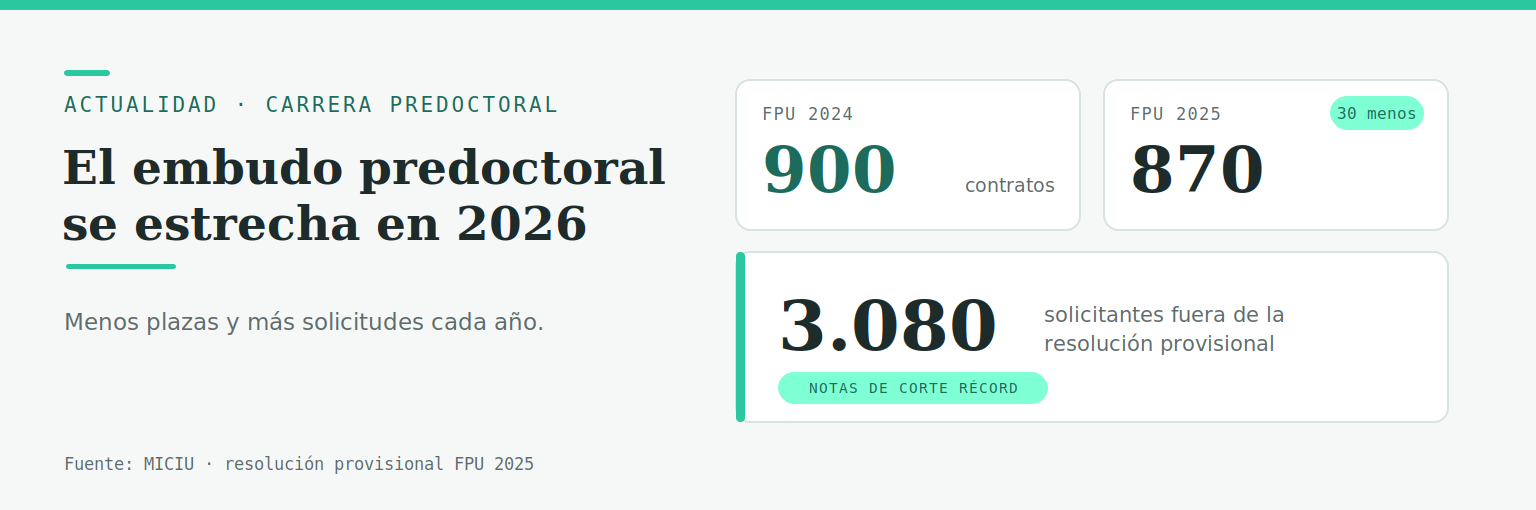 Menos plazas y notas de corte récord: el cuello de botella predoctoral en 2026. La FPU 2025 baja a 870 contratos predoctorales, treinta menos que en 2024, con notas de corte récord.