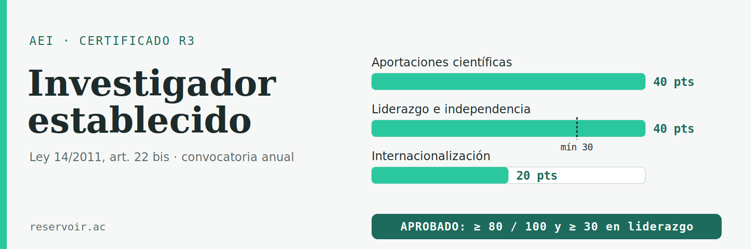 Certificado R3 de la AEI: el sello de investigador establecido, con plazas reservadas (un minimo del 25 por ciento en los OPIs y del 15 por ciento en los cuerpos docentes universitarios) y exenciones de meritos en la contratacion estable.