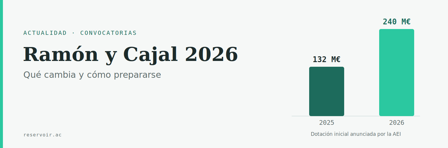 Ramón y Cajal 2026: qué cambia en la convocatoria, con la dotación que sube de 132 a 240 millones de euros, la fusión con Consolidación Investigadora, las entrevistas a las personas candidatas y los incentivos vinculados al ERC.