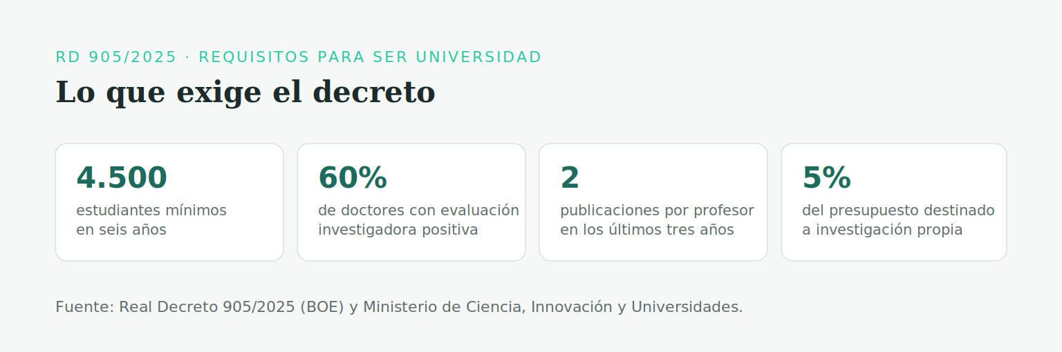 Requisitos clave del Real Decreto 905/2025 para universidades en España: informe vinculante de calidad de la ANECA, 4.500 estudiantes mínimo en seis años, 5% del presupuesto a investigación, 60% del personal docente e investigador doctor con evaluación positiva a los siete años, dos publicaciones científicas por profesor en tres años, 60% del profesorado doctor y aval bancario del tercer año.