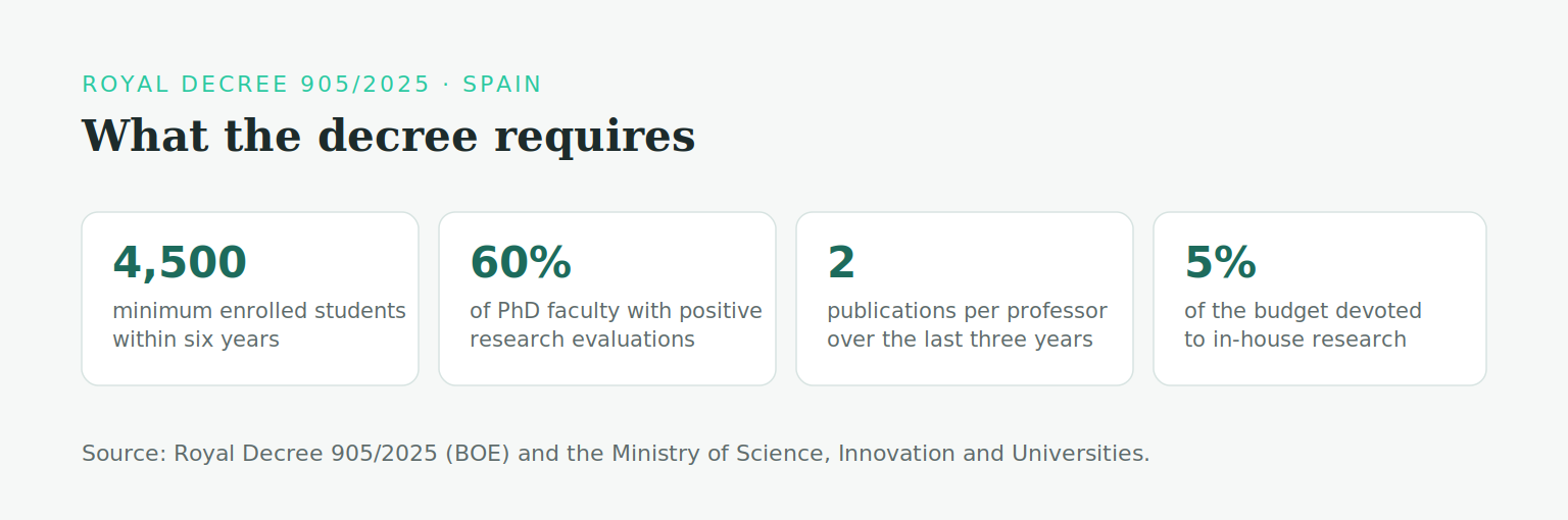 Key requirements of Royal Decree 905/2025 for universities in Spain: a binding ANECA quality report, a minimum of 4,500 students within six years, 5% of the budget for research, 60% of PhD-holding faculty with positive research evaluations after seven years, two scientific publications per professor over three years, 60% of faculty holding a PhD and a third-year bank guarantee.
