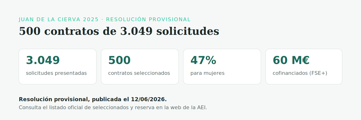 Resolución provisional de Juan de la Cierva 2025 en cifras: 3.049 solicitudes presentadas, 500 contratos seleccionados, un 47% para mujeres y 60 millones de euros cofinanciados por el Fondo Social Europeo Plus. Propuesta provisional publicada el 12 de junio de 2026.