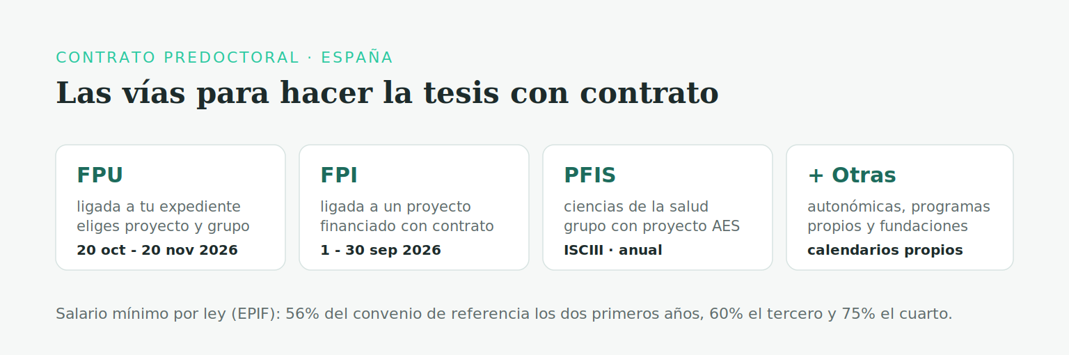 Mapa de las vías para conseguir un contrato predoctoral en España: FPU (estatal, ligada a la persona), FPI (estatal, ligada a un proyecto financiado), PFIS del ISCIII (investigación en salud), convocatorias autonómicas y programas propios de universidades y fundaciones, todas bajo los mínimos del EPIF (RD 103/2019).